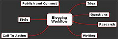 Blogging Workflow Blogging Workflow