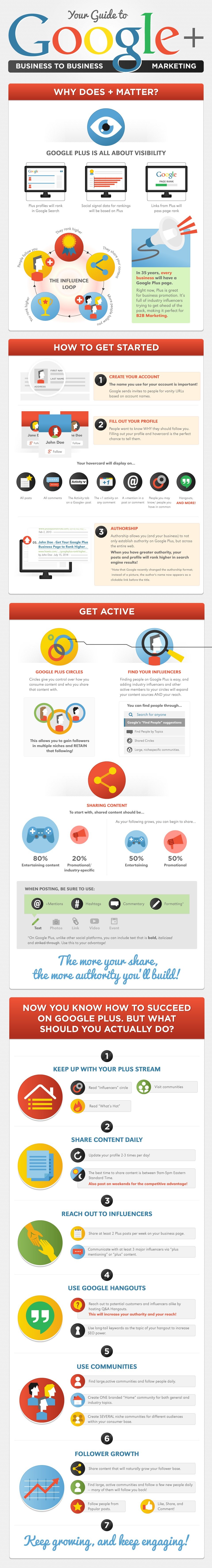 Google Plus for Inbound Marketing