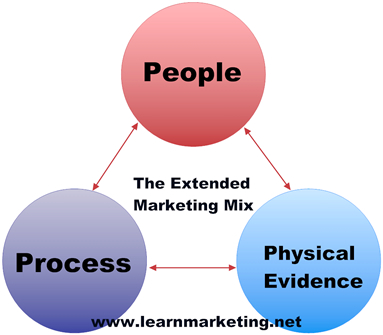 marketing mix