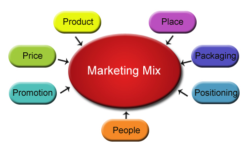 marketing mix