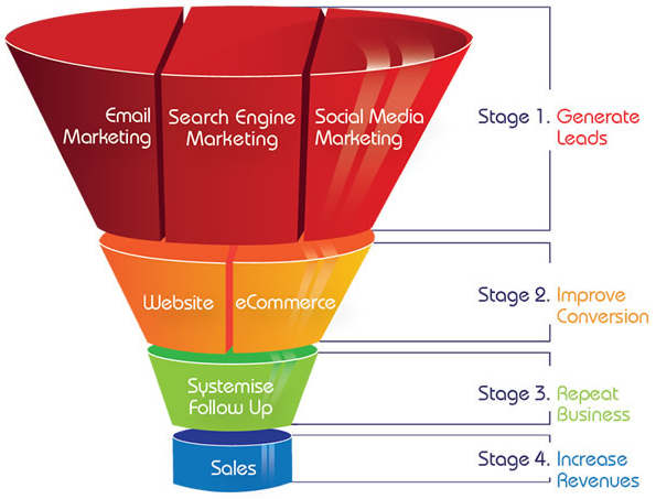 sales funnel marketing