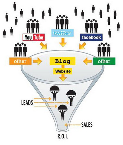 sales funnel marketing