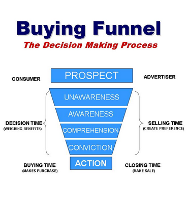 sales funnel marketing