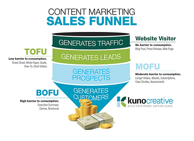 San Francisco marketing companies work with you on inbound marketing strategies like using a sales funnel