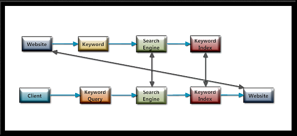 blog posting ideas using good keyword phrases lead the client to the blog