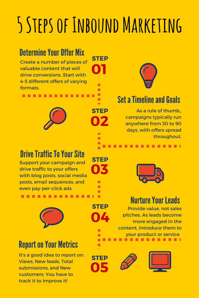 Inbound Marketing In Just 5 Steps! [Infographic]