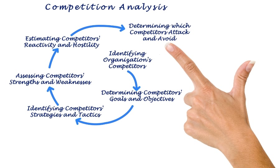 Analyzing Competitors Websites Is The First Step To Success