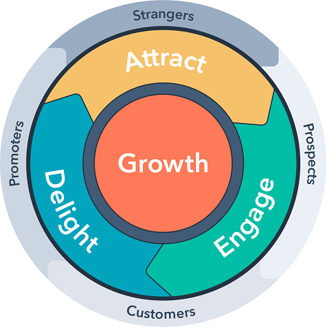 HubSpot-Flywheel