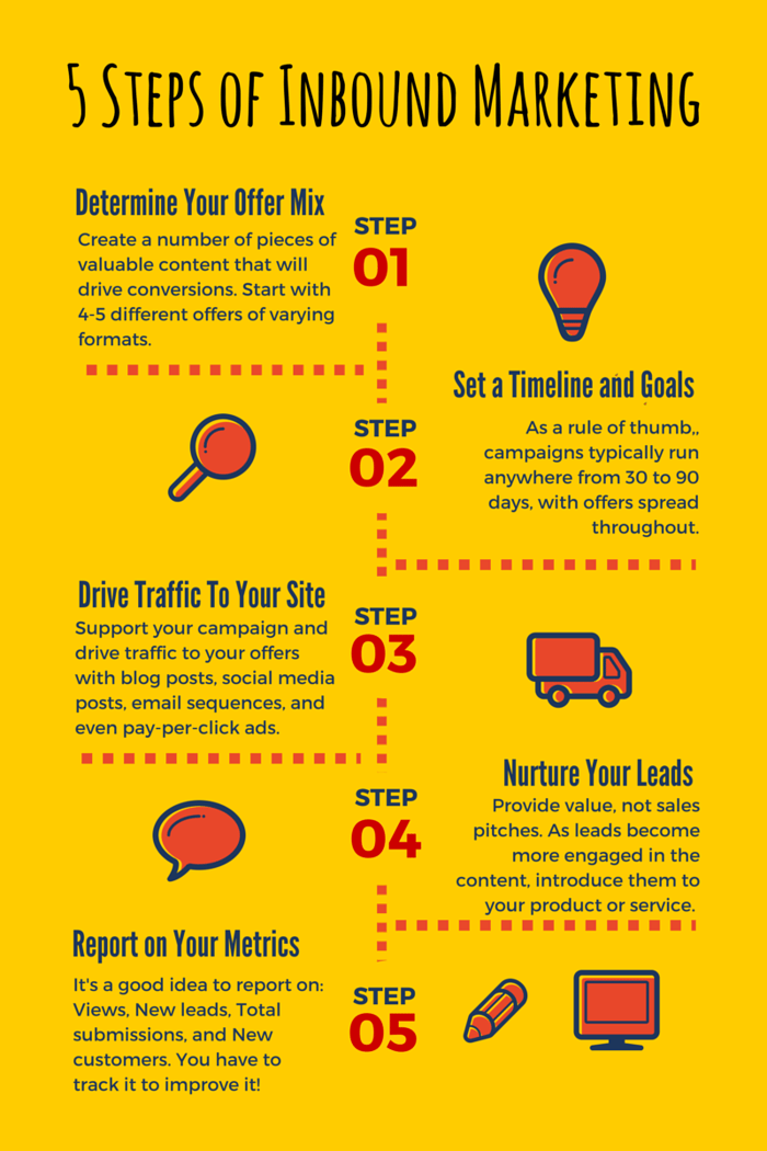5-easy-steps-to-inbound-marketing-infographic