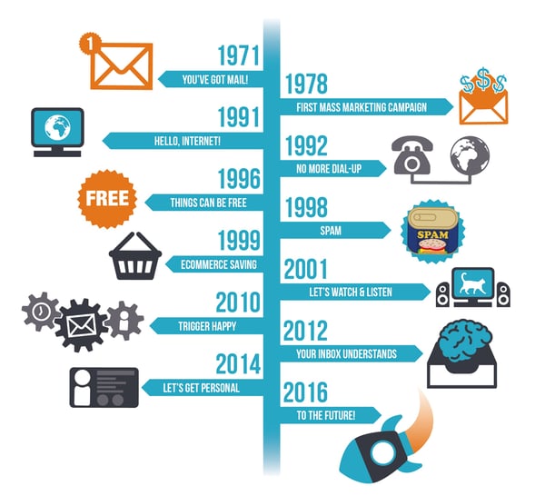 Email-Timeline-01