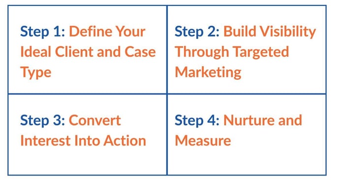 Four-Part Framework