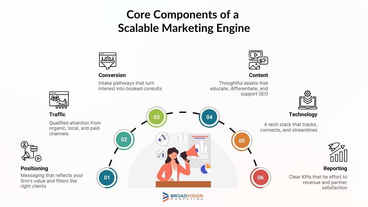 Scalable Marketing Engine for Law Firms