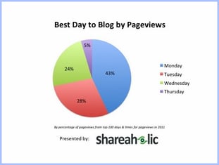 blog posting