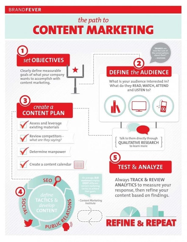 the-path-to-content-marketing-789x1024