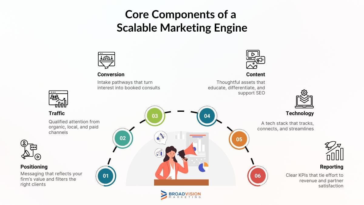 Scalable Marketing Engine for Law Firms