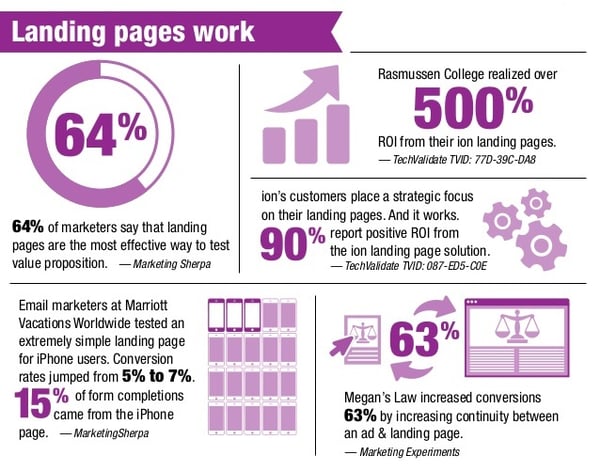 landing-pages-work-infographic-ion