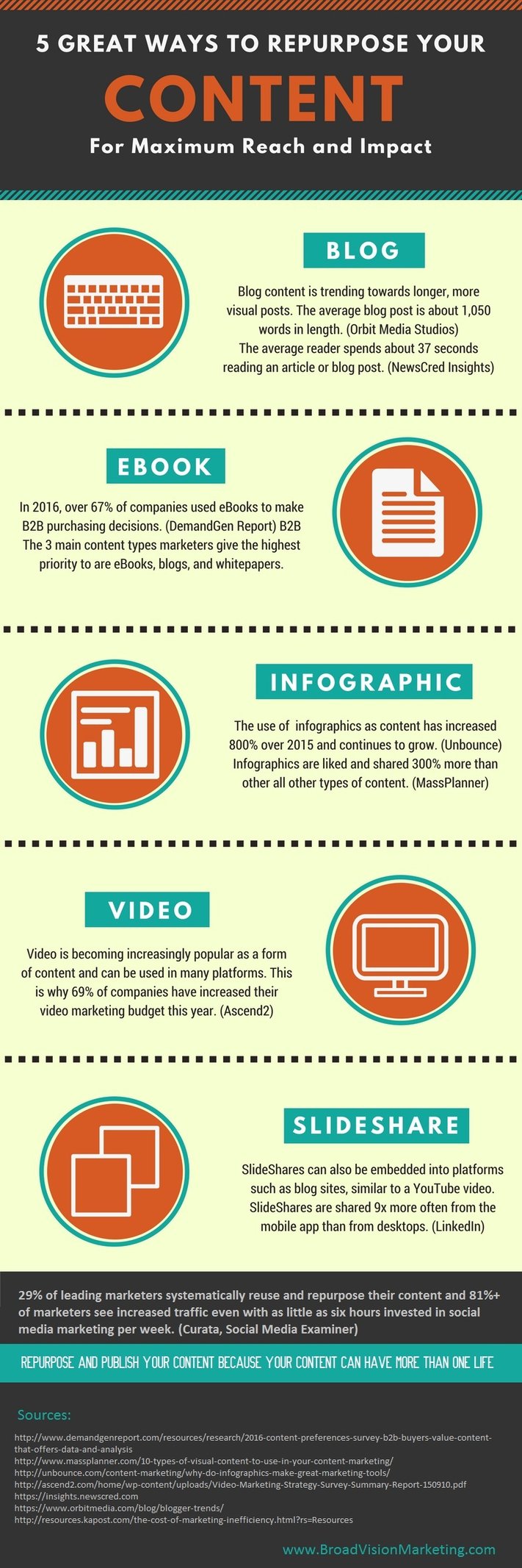 your-content-has-more-than-one-life-repurposing-content-infographic