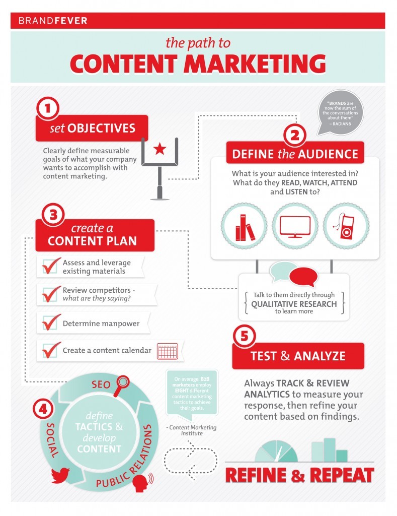 the-path-to-content-marketing-789x1024